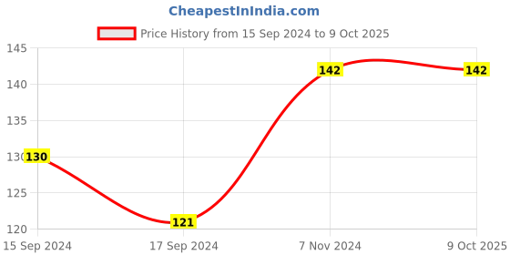 electronicscomp.com 4 Channel 5V Relay Module Price History Graph from 15 Sep 2024 to 9 Oct 2025