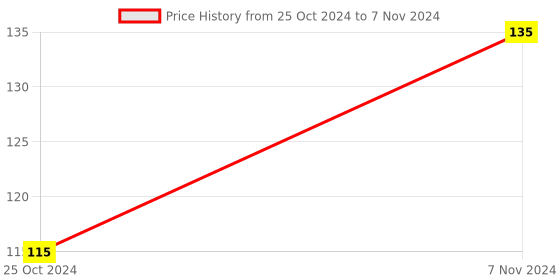 electronicscomp.com 4 Channel 5V Relay Module with Optocoupler Price History Graph from 25 Oct 2024 to 7 Nov 2024
