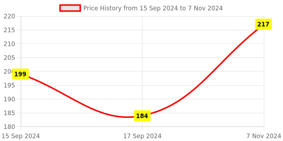 electronicscomp.com 4 Channel Relay Module 12V High and Low Level Trigger Relay Module Price History Graph from 15 Sep 2024 to 7 Nov 2024