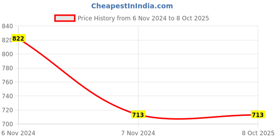 electronicscomp.com 4 Leaf Clover RHCP RP-SMA Male Antenna Price History Graph from 6 Nov 2024 to 8 Oct 2025