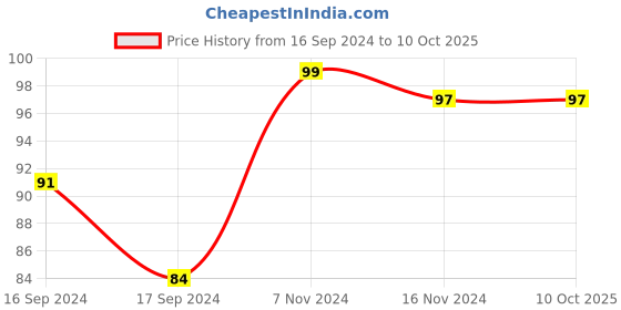 electronicscomp.com 4 Series 14.8V 18650 Lithium Battery Equalization Board Price History Graph from 16 Sep 2024 to 10 Oct 2025