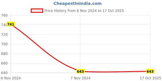 electronicscomp.com 4 Wheel Smart Car Robot Chassis Kit Price History Graph from 6 Nov 2024 to 16 Oct 2025