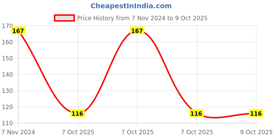 electronicscomp.com 400KV Step Up Power Module Price History Graph from 7 Nov 2024 to 9 Oct 2025