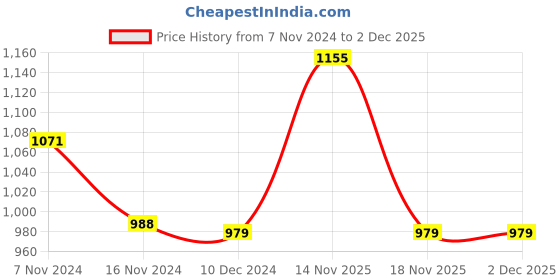 electronicscomp.com 40A 2-6S ESC 3.5mm Banana connector Price History Graph from 7 Nov 2024 to 2 Dec 2025