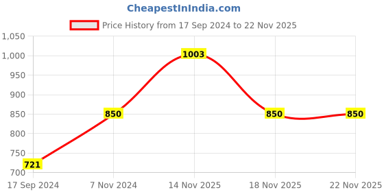 electronicscomp.com 40KHz 60W Adjustable Ultrasonic Cleaning Transducer Price History Graph from 17 Sep 2024 to 21 Nov 2025