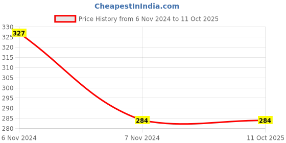 electronicscomp.com 410 Pinion - 13T for Ebike Price History Graph from 6 Nov 2024 to 11 Oct 2025