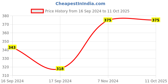 electronicscomp.com 420 Sprocket 29T for Ebike Price History Graph from 16 Sep 2024 to 10 Oct 2025