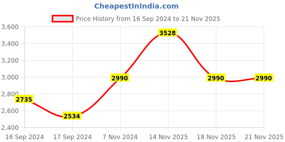 electronicscomp.com 42HS34-1334IE NEMA17 2.65Kg-cm integrated stepper motor- Round type Price History Graph from 16 Sep 2024 to 20 Nov 2025