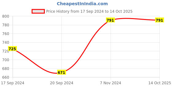 electronicscomp.com 42HS40-0406 NEMA17 2.6 Kg-cm Stepper Motor Round Type Shaft Price History Graph from 17 Sep 2024 to 13 Oct 2025