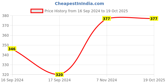 electronicscomp.com 433 MHz antenna TX433-XPA100 Price History Graph from 16 Sep 2024 to 18 Oct 2025