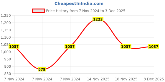 electronicscomp.com 43K ohm 1206 Package 1/4W SMD Resistor 5% Tolerance (Reel of 5000 Pieces) Price History Graph from 7 Nov 2024 to 3 Dec 2025