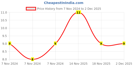 electronicscomp.com 4.7 ohm Resistor - 1 Watt - 5 Pieces Pack Price History Graph from 7 Nov 2024 to 1 Dec 2025