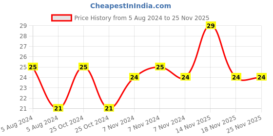 electronicscomp.com 4700uF 25V Electrolytic Capacitor Price History Graph from 5 Aug 2024 to 25 Nov 2025
