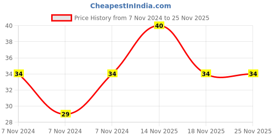 electronicscomp.com 4700uF 35V Electrolytic Capacitor Price History Graph from 7 Nov 2024 to 24 Nov 2025