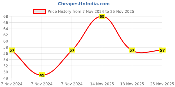 electronicscomp.com 4700uF 50V Electrolytic Capacitor Price History Graph from 7 Nov 2024 to 24 Nov 2025