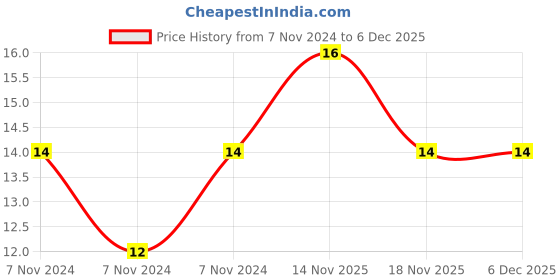 electronicscomp.com 470K ohm 0402 Package 1/16W SMD Resistor 1% Tolerance - 20 Pieces Pack Price History Graph from 7 Nov 2024 to 5 Dec 2025