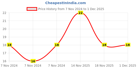 electronicscomp.com 470K ohm Resistor - 0805 SMD Package - 20 Pieces Pack Price History Graph from 7 Nov 2024 to 1 Dec 2025