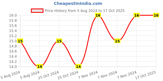electronicscomp.com 470uF 25V Electrolytic Capacitor - 3 Pieces Pack Price History Graph from 5 Aug 2024 to 17 Oct 2025