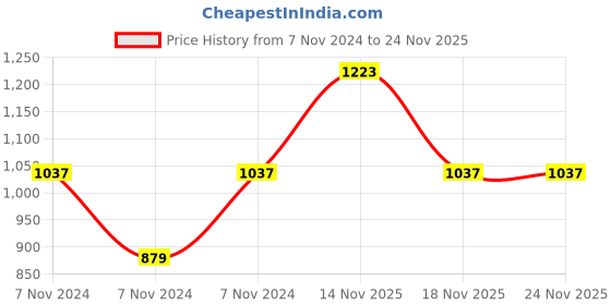 electronicscomp.com 4.7K ohm 1206 Package 1/4W SMD Resistor 5% Tolerance (Reel of 5000 Pieces) Price History Graph from 7 Nov 2024 to 24 Nov 2025