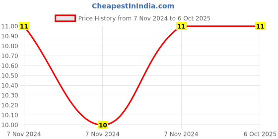 electronicscomp.com 4.7K ohm 9 Pin Resistor Network - SIP Price History Graph from 7 Nov 2024 to 6 Oct 2025