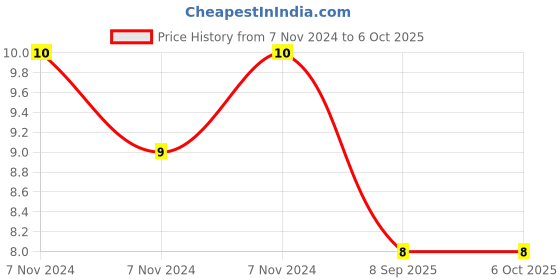 electronicscomp.com 4.7K ohm Variable Resistor - Trimpot (RM065 Package) - 2 Pieces pack Price History Graph from 7 Nov 2024 to 5 Oct 2025