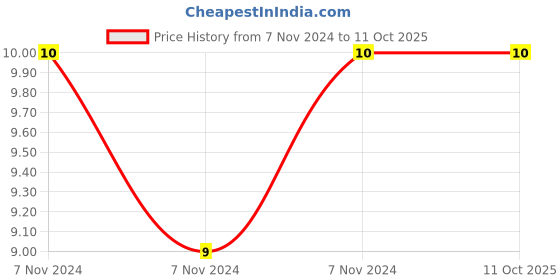 electronicscomp.com 4.7nF (0.0047uF) - 100V Polyester Box Capacitor Price History Graph from 7 Nov 2024 to 10 Oct 2025
