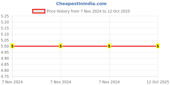 electronicscomp.com 47nF (0.047uF - 2A473J) - 100V Polyester Film Capacitor Price History Graph from 7 Nov 2024 to 12 Oct 2025