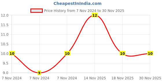 electronicscomp.com 47nF (0.047uF - 473J) - 630V Polyester Film Capacitor Price History Graph from 7 Nov 2024 to 30 Nov 2025