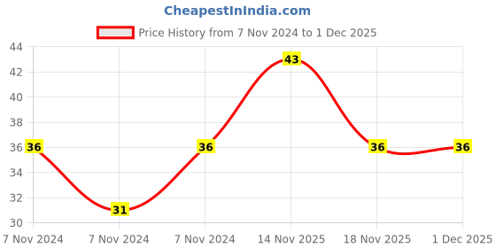 electronicscomp.com 47uF 16V Tantalum Capacitor Price History Graph from 7 Nov 2024 to 30 Nov 2025