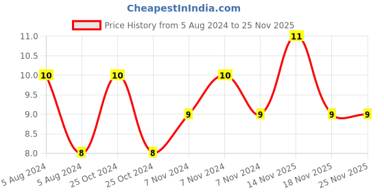 electronicscomp.com 4.7uF 25V Electrolytic Capacitor - 3 Pieces Pack Price History Graph from 5 Aug 2024 to 25 Nov 2025