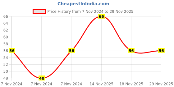 electronicscomp.com 47uF 25V Tantalum Capacitor Price History Graph from 7 Nov 2024 to 29 Nov 2025