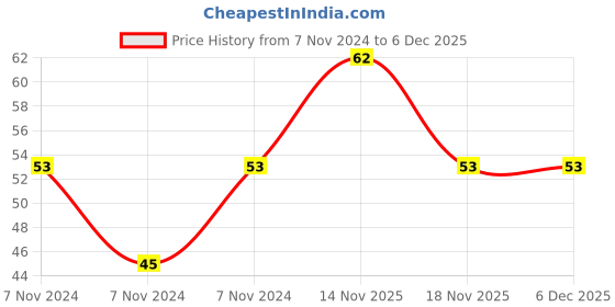 electronicscomp.com 47uF 35V Tantalum Capacitor Price History Graph from 7 Nov 2024 to 5 Dec 2025