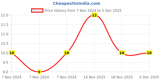 electronicscomp.com 4.7uF 50V Electrolytic Capacitor - 3 Pieces Pack Price History Graph from 7 Nov 2024 to 5 Dec 2025