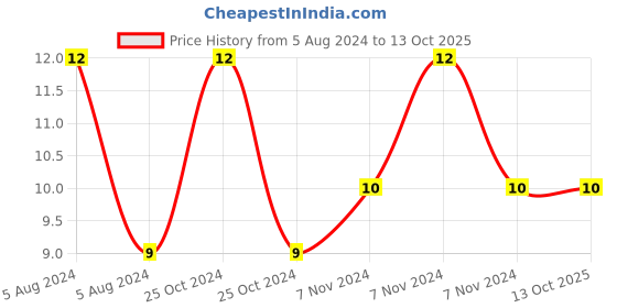 electronicscomp.com 47uF 63V Electrolytic Capacitor - 3 Pieces Pack Price History Graph from 5 Aug 2024 to 12 Oct 2025