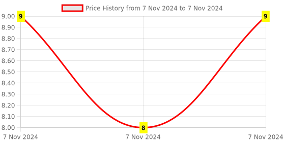 electronicscomp.com 4Mhz Full-Size Crystal Oscillator HC49/U package Price History Graph from 7 Nov 2024 to 7 Nov 2024