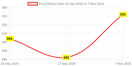 electronicscomp.com 4PIN (Large) IDE 1 Input to 4 SATA Output Hard Disk Power Cord Price History Graph from 16 Sep 2024 to 7 Nov 2024