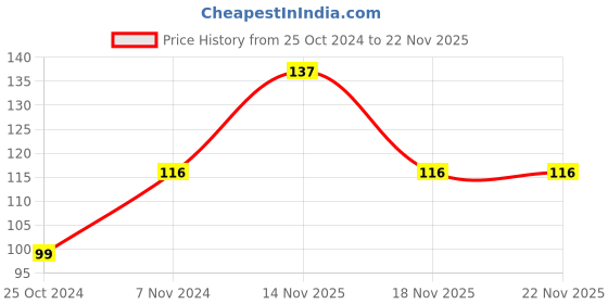 electronicscomp.com 4S 20A 18650 Lithium Battery Protection Board Price History Graph from 25 Oct 2024 to 22 Nov 2025