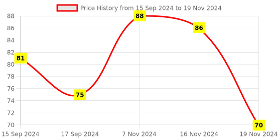 electronicscomp.com 4x4 Matrix 16 Push Button Keypad Keyboard Module Blue Price History Graph from 15 Sep 2024 to 19 Nov 2024