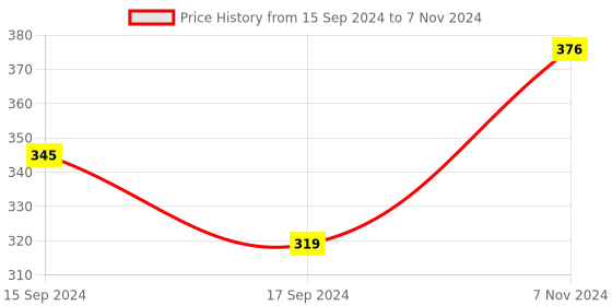 electronicscomp.com 5-200V SSR-10DD Solid State Relay Price History Graph from 15 Sep 2024 to 7 Nov 2024