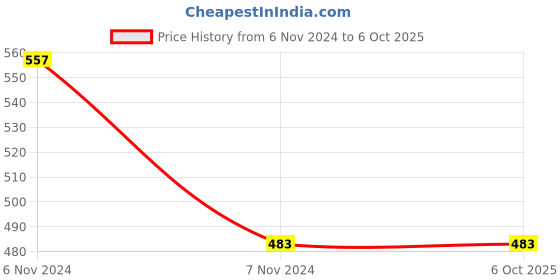electronicscomp.com 5-200V SSR-25DD Solid State Relay Price History Graph from 6 Nov 2024 to 5 Oct 2025