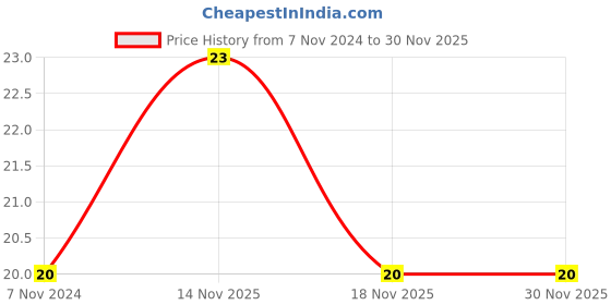 electronicscomp.com 50 ohm - 5W - Wire Wound Resistor Price History Graph from 7 Nov 2024 to 30 Nov 2025