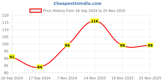 electronicscomp.com 50RPM BO Motor Dual Side -L Shape Price History Graph from 16 Sep 2024 to 24 Nov 2025