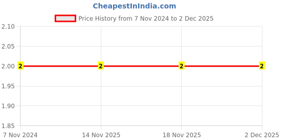 electronicscomp.com 510K ohm Resistor - 1/4 Watt - 5 Pieces Pack Price History Graph from 7 Nov 2024 to 1 Dec 2025