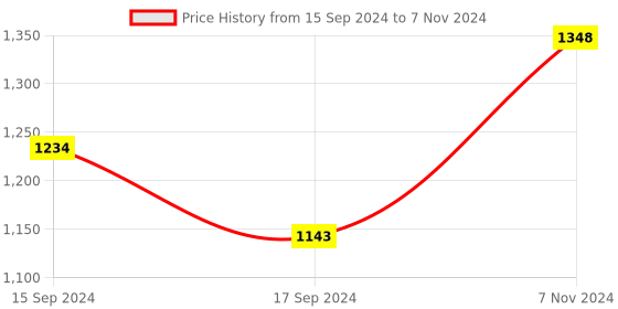 electronicscomp.com 5/12/24V 4CH Relay Module Programmable Trigger Delay Time Motor Positive Reversing Controller DC6-24V Price History Graph from 15 Sep 2024 to 7 Nov 2024