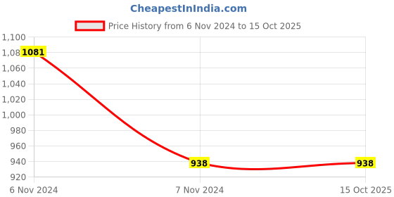 electronicscomp.com 55mm Blade Propeller+615 CW and CCW Coreless Brushed Motor for Indoor Racing Drone Price History Graph from 6 Nov 2024 to 14 Oct 2025