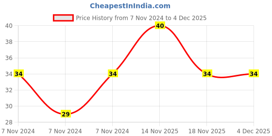 electronicscomp.com 560 ohm 2512 Package 1W SMD Resistor 5% Tolerance - 10 Pieces Pack Price History Graph from 7 Nov 2024 to 4 Dec 2025