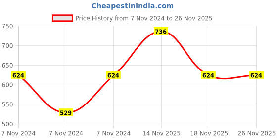 electronicscomp.com 560K ohm 0402 Package 1/16W SMD Resistor 1% Tolerance (Reel of 5000 Pieces) Price History Graph from 7 Nov 2024 to 25 Nov 2025