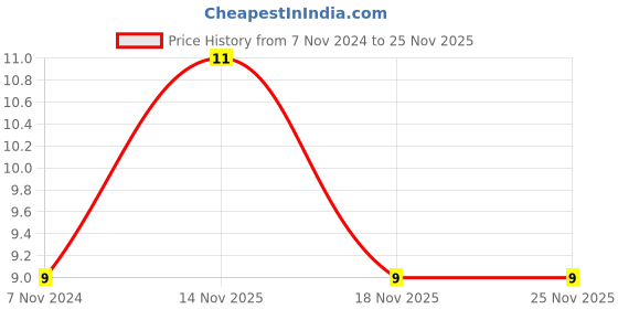 electronicscomp.com 560K ohm Resistor - 1 Watt - 5 Pieces Pack Price History Graph from 7 Nov 2024 to 25 Nov 2025