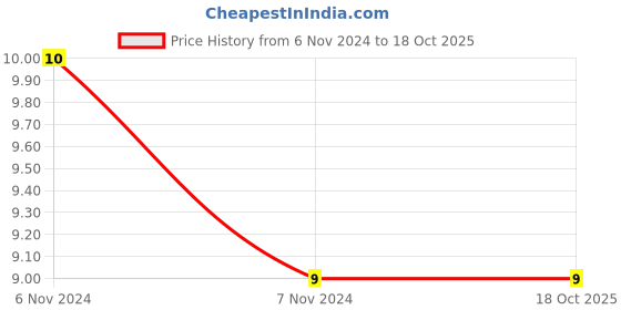 electronicscomp.com 56K ohm Resistor - 1 Watt - 5 Pieces Pack Price History Graph from 6 Nov 2024 to 17 Oct 2025