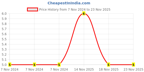 electronicscomp.com 56nF (0.056uF - 2A563J) - 100V Polyester Film Capacitor Price History Graph from 7 Nov 2024 to 23 Nov 2025